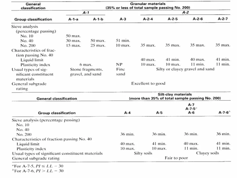 Illustrative image of Soil classification (USCS/AASHTO) in Coventry